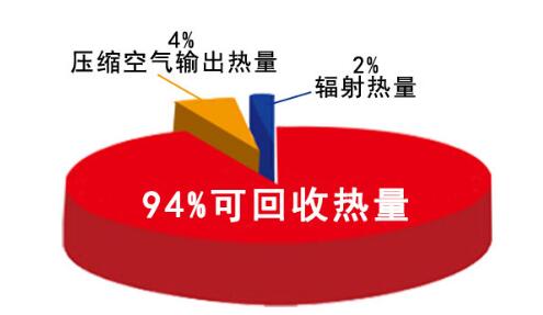 空壓機(jī)熱回收