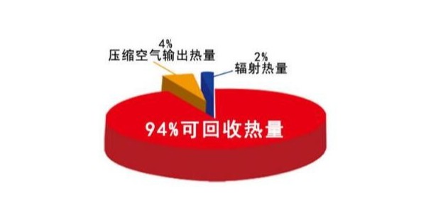 空壓機(jī)熱回收的熱水可應(yīng)用到哪些領(lǐng)域？