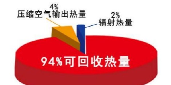 淺析空壓機(jī)余熱回收的好處！