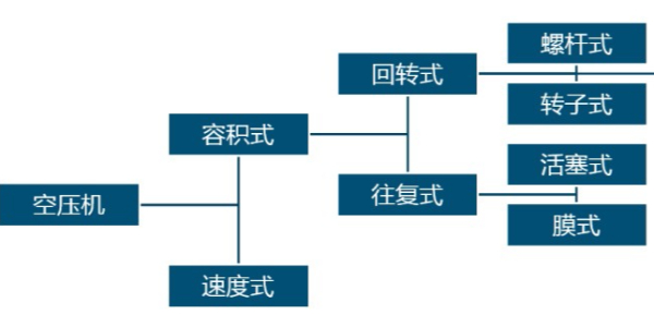 空壓機(jī)常見(jiàn)的分類是哪些？跟著睿寂行一起來(lái)了解一下